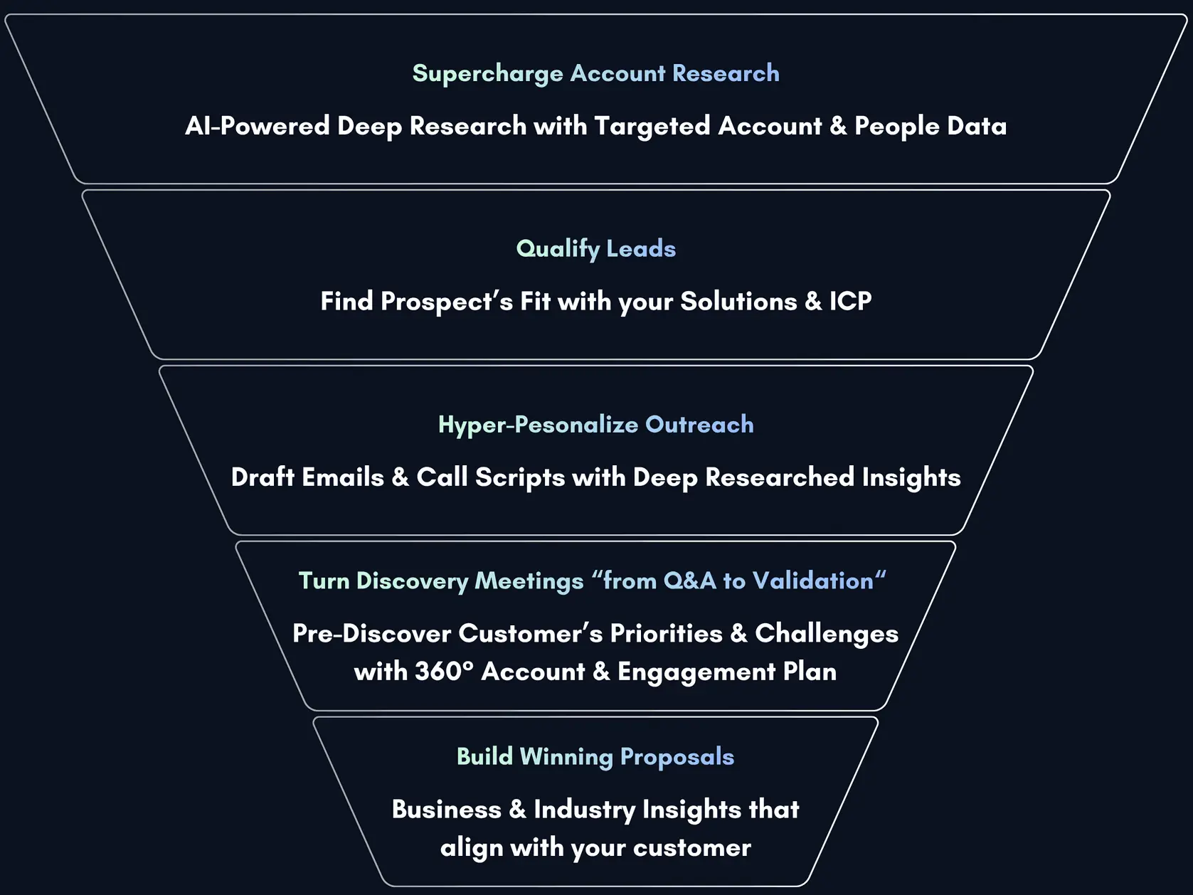 intellisell.ai Funnel