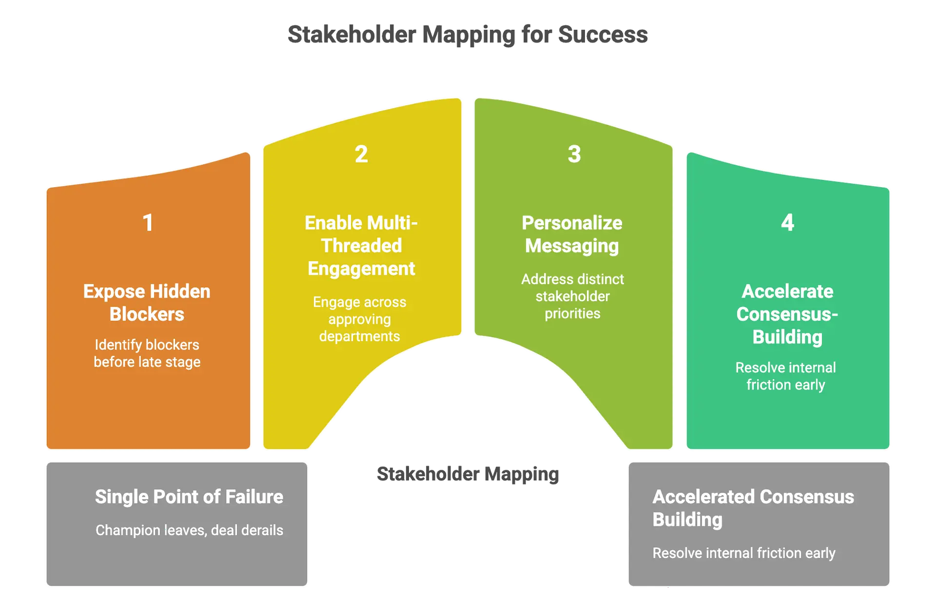 Stakeholder Mapping for Success