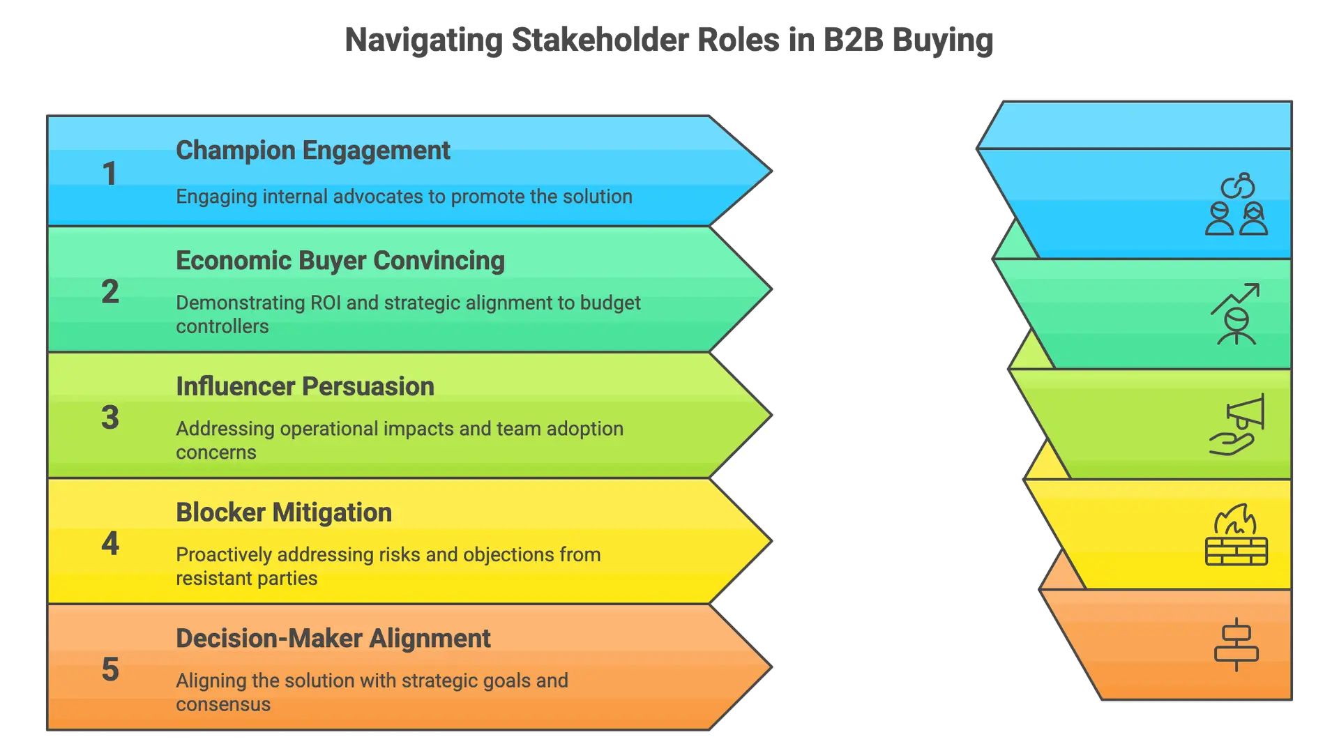 Navigating Stakeholder Roles in B2B Buying
