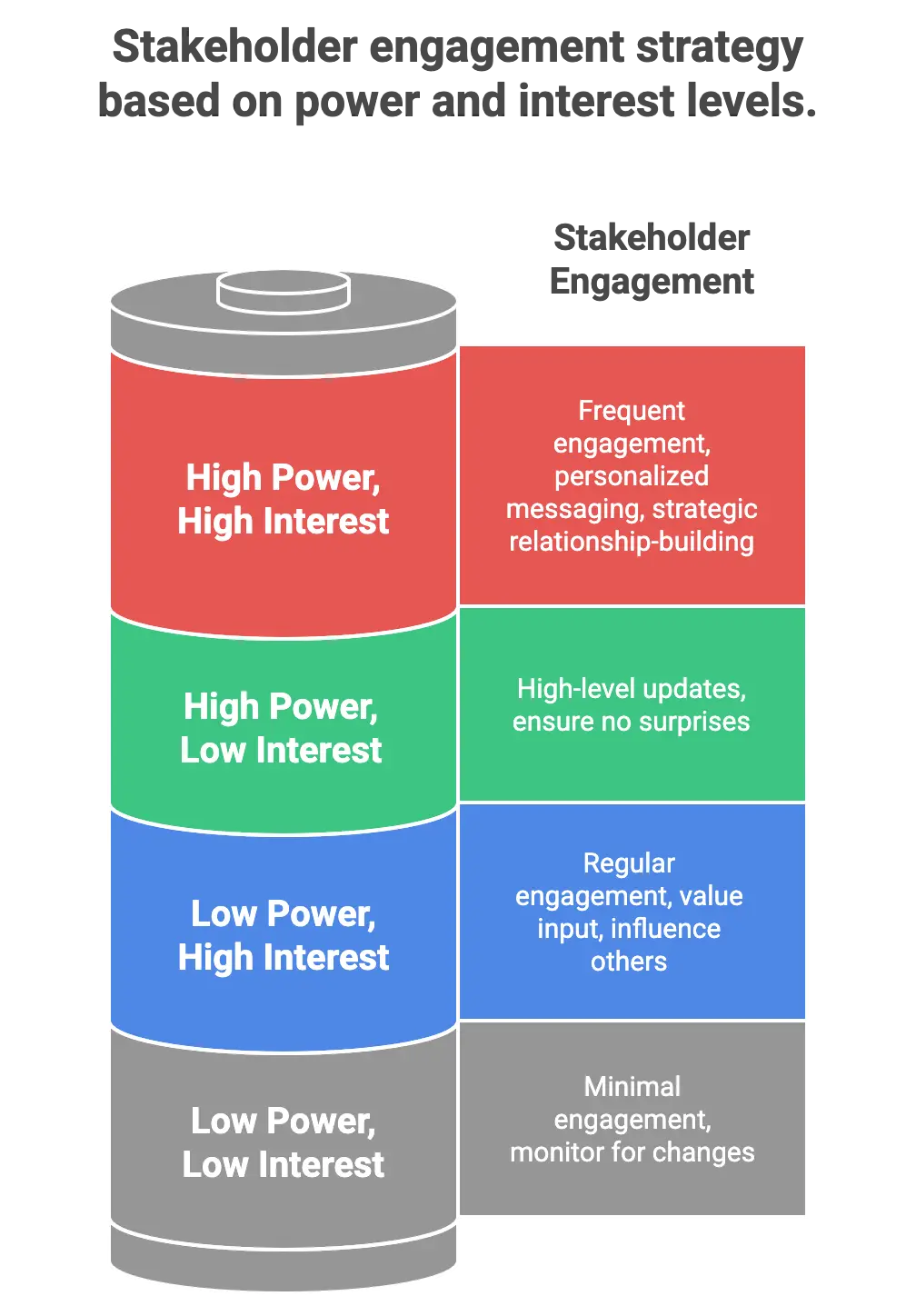Stakeholder engagement strategy based on power and interest levels.