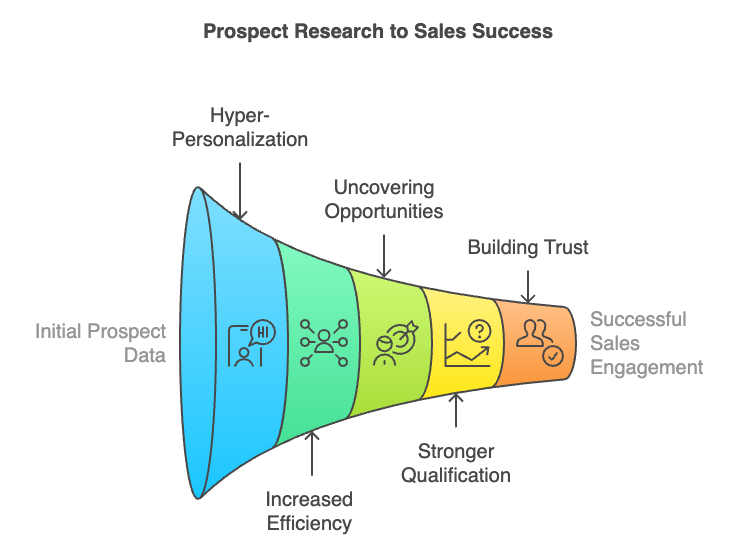 Prospect Research to Sales Success